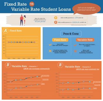 International Student Loan Variable or Fixed Rate – which should I choose?